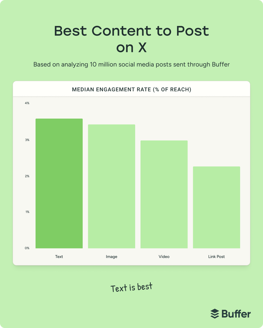 Bar chart of engagement rates on X showing text posts perform best, illustrating how the Twitter algorithm favors text content over images, videos, and link posts