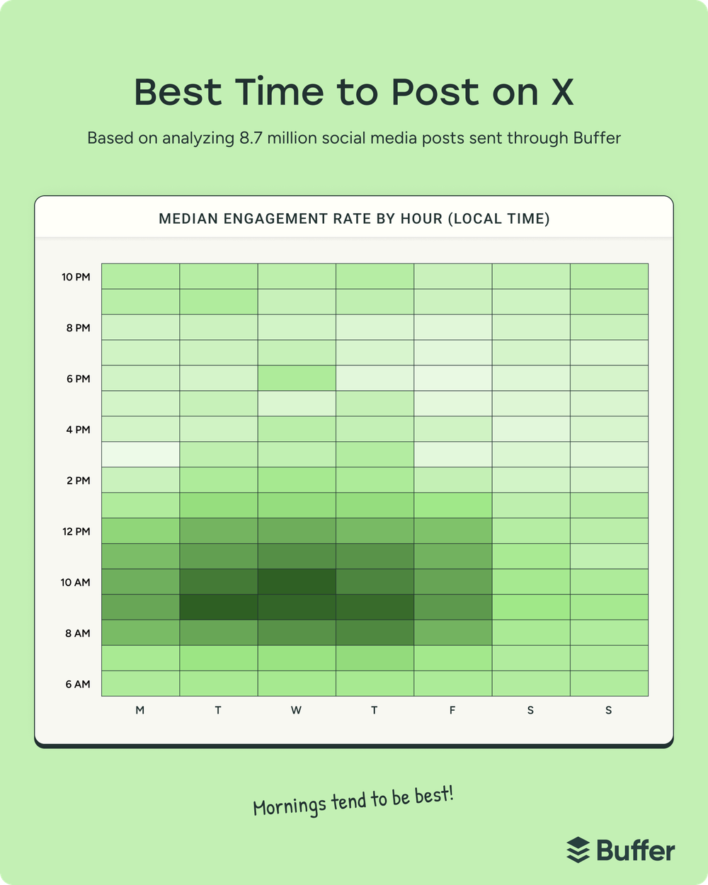 Heatmap of best times to post on X showing higher morning engagement, illustrating when the Twitter algorithm is most active for maximizing reach