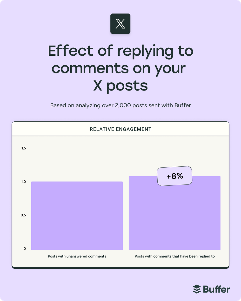 Split chart comparing engagement rates by content type for Premium and regular accounts, showing how the Twitter algorithm boosts text and video performance differently