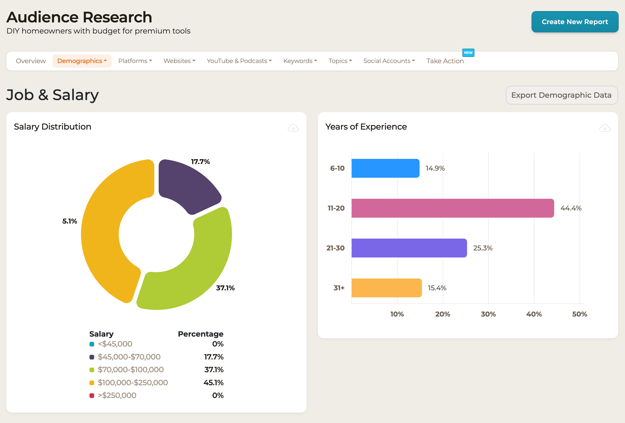 SparkToro audience research dashboard with social media marketing tools showing demographics, salary distribution, and experience data to understand target customers
