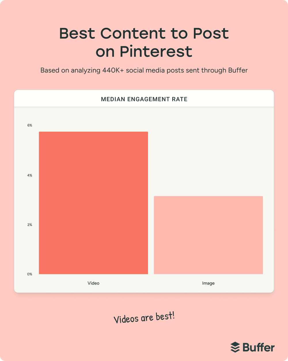 Infographic showing how to use Pinterest effectively, comparing video and image posts with higher median engagement rates for video based on analysis of 440K Buffer posts