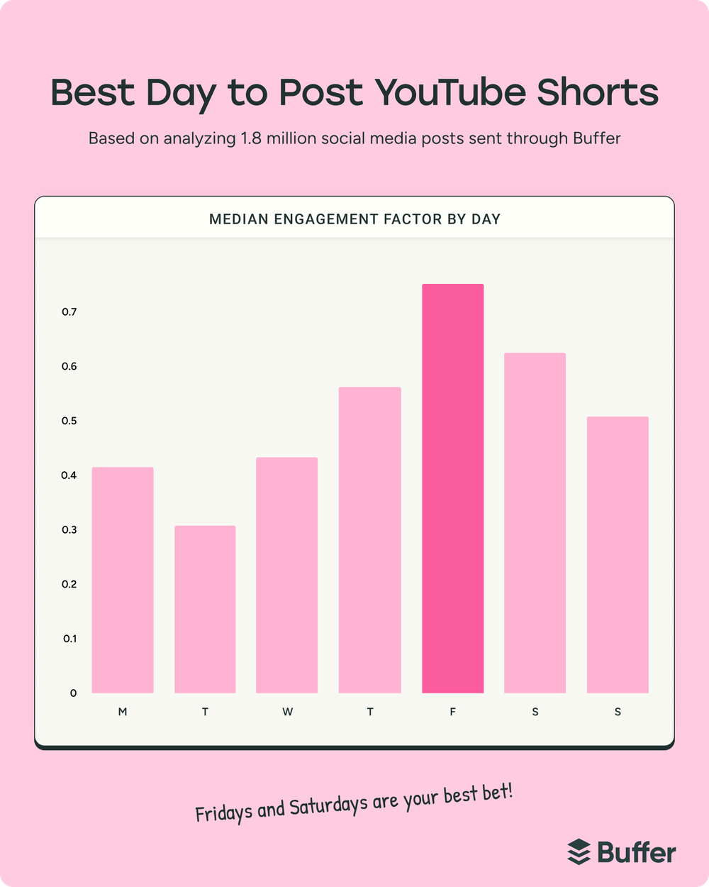13 Ways to Get More Views on YouTube in 2026 — Tried + Tested