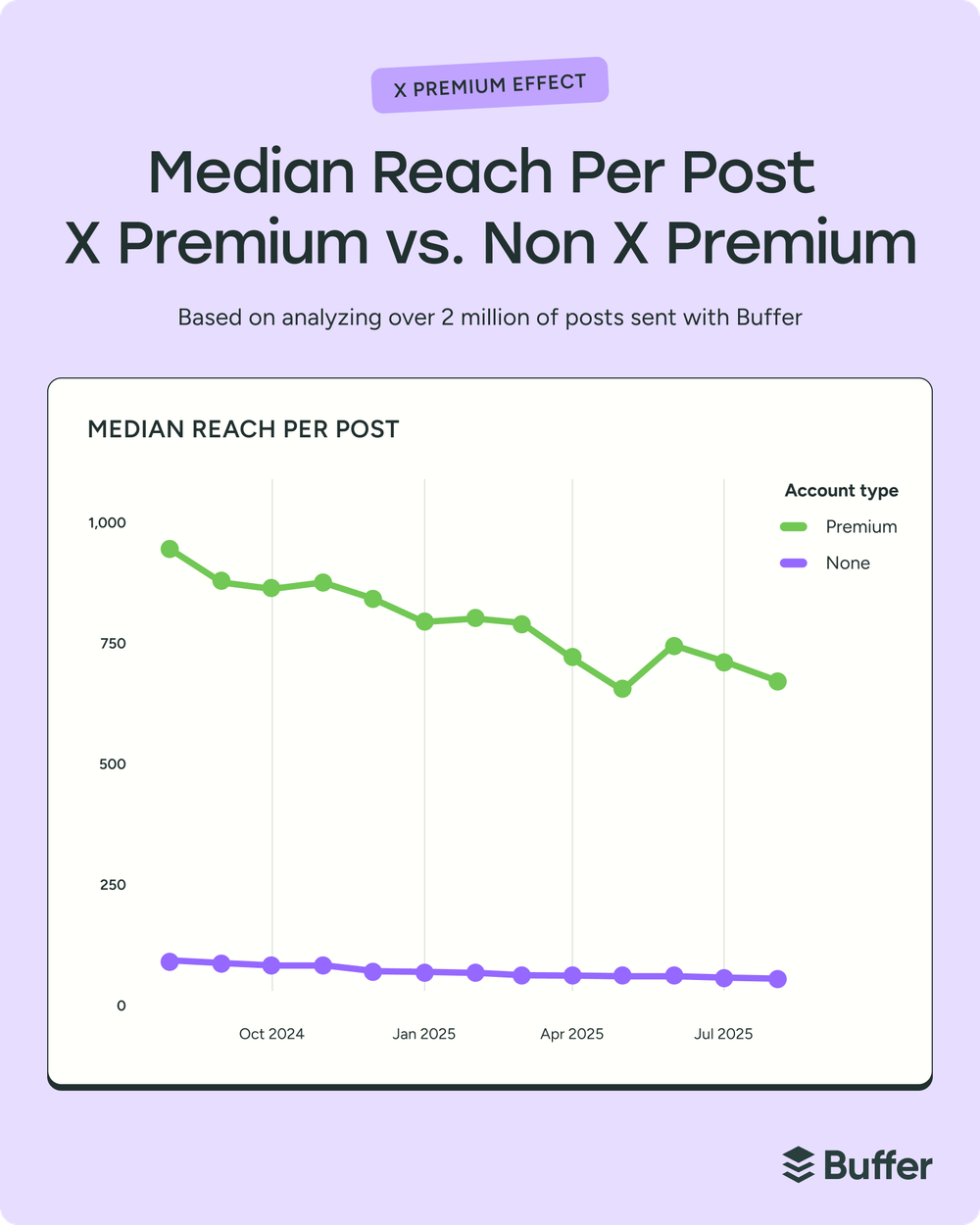 Line graph comparing X Premium vs non-Premium reach per post, showing higher visibility driven by the Twitter algorithm favoring Premium accounts