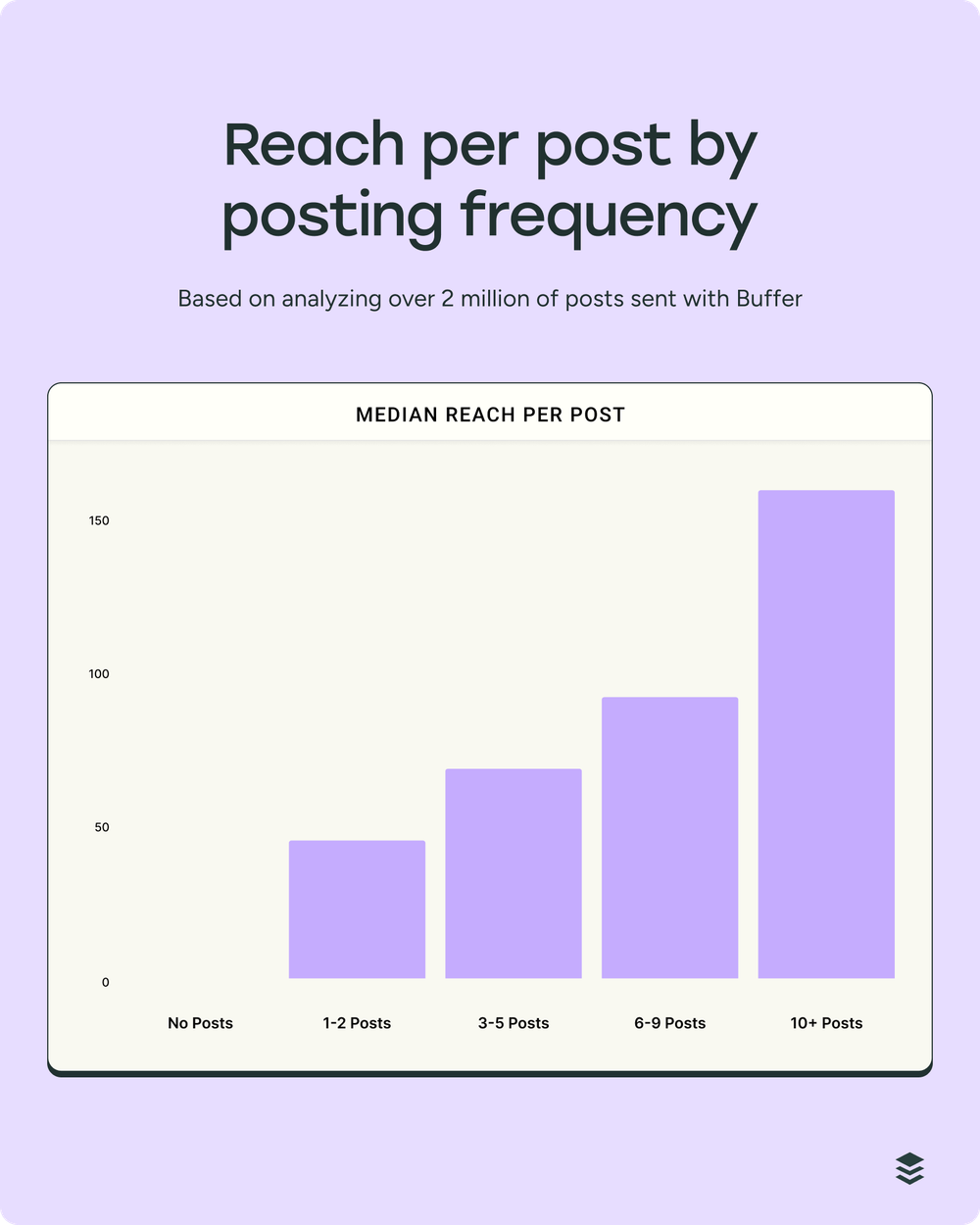 Buffer bar chart of median reach per post by posting frequency, rising from 1-2 posts to 10+ posts per week, showing that posting more helps you grow on Instagram