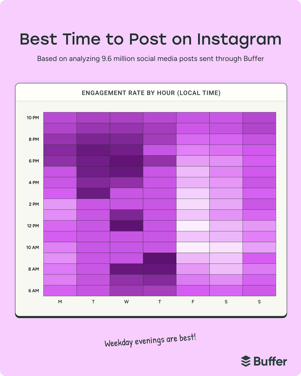Buffer's Best Time to Post on Instagram heatmap of engagement rate by hour, based on 9.6 million posts, showing weekday evenings are best to grow on Instagram
