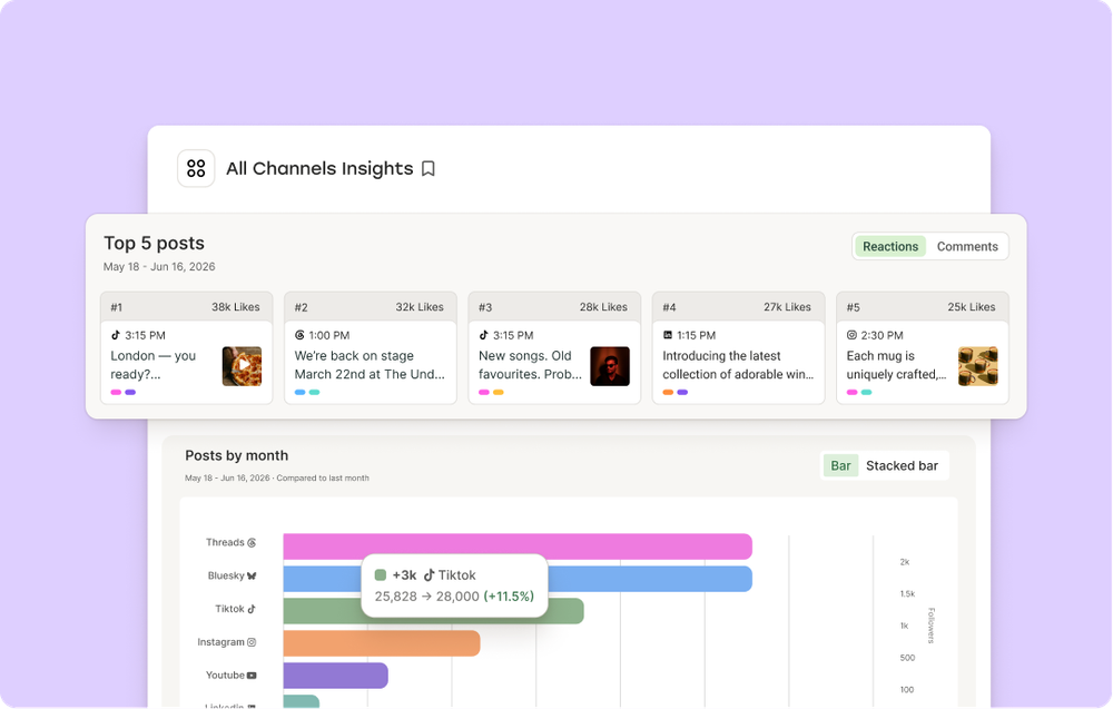 Buffer Insights Top 5 posts panel and a posts-by-month bar chart across Threads, Bluesky, TikTok, and Instagram, showing what helps you grow on Instagram