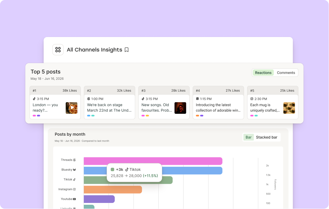 Buffer Insights All Channels view with a top 5 posts panel above a stacked bar chart of posts by month across channels