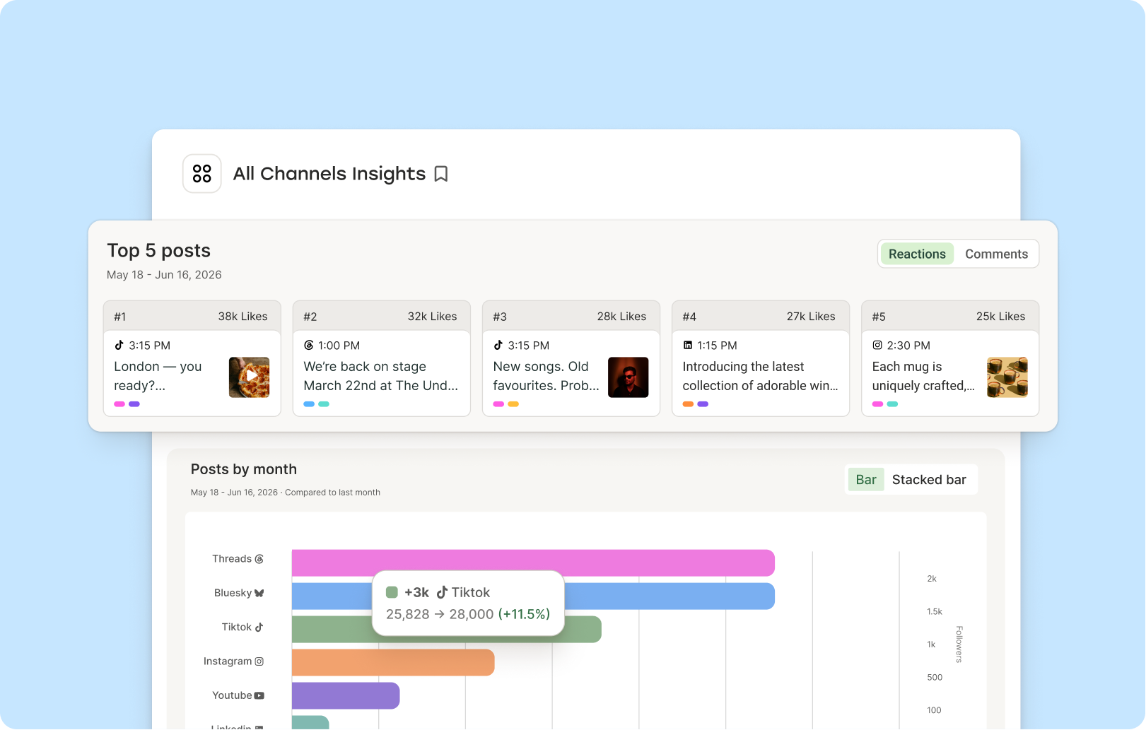 Buffer Insights dashboard showing Top 5 posts