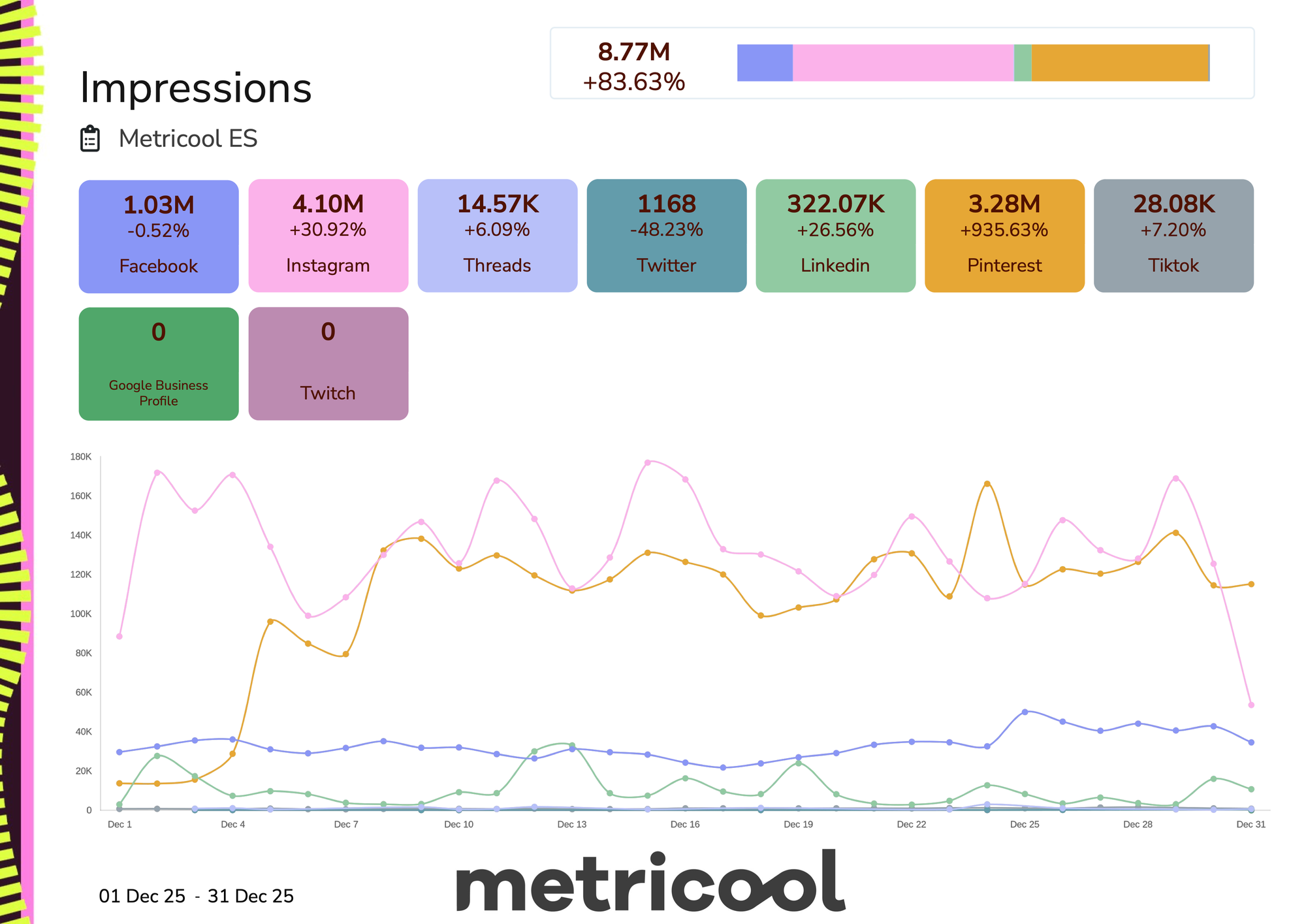 Buffer vs. Metricool comparison showing a Metricool impressions report broken down by platform with a daily trend chart