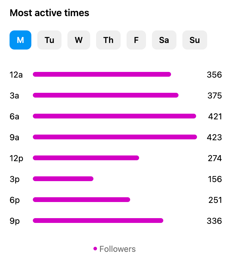 Instagram Insights Most active times chart showing follower activity by hour on Monday, peaking at 9 a.m., to find the best times to grow on Instagram