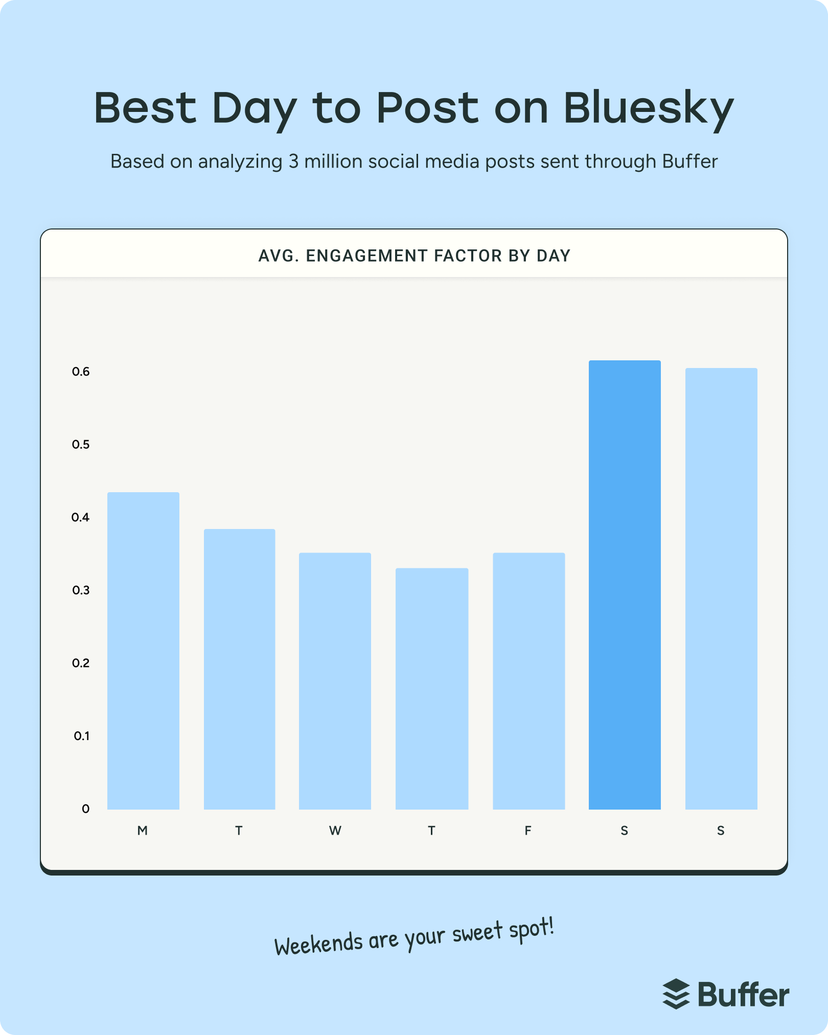Bar chart of average engagement factor by day, Monday to Sunday, with Saturday and Sunday the tallest bars, to illustrate the best day to post on Bluesky