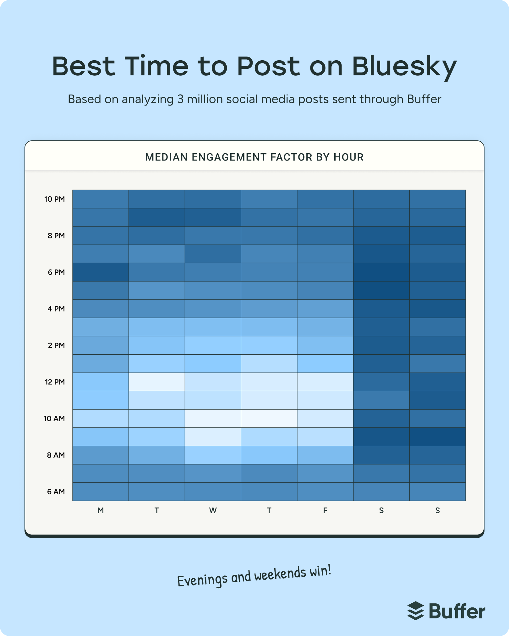 Heatmap of median engagement factor by hour and day, with weekend columns and weekday evenings shaded darkest, to illustrate the best time to post on Bluesky