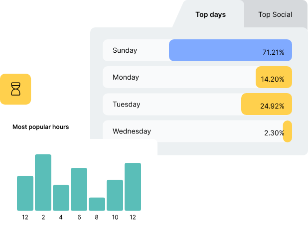 Rebrandly analytics showing top days and most popular hours for link clicks, highlighting key performance trends in a best URL shortener.
