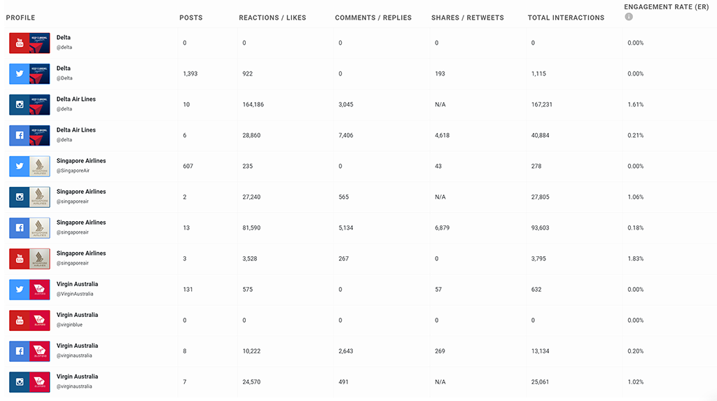 Social Status competitor analysis tool showing social media engagement metrics for Delta, Singapore Airlines, and Virgin Australia.