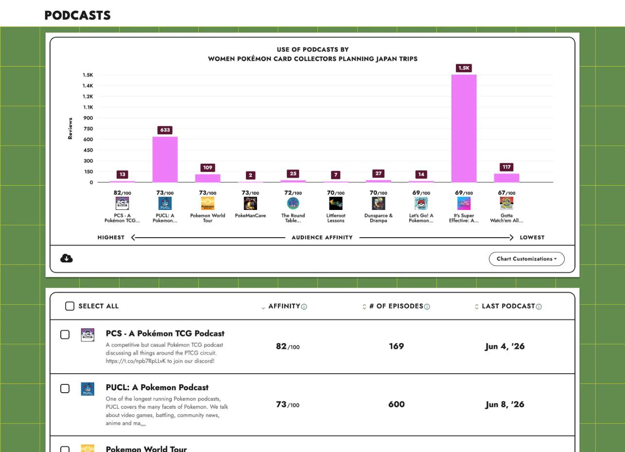 SparkToro competitor analysis tool showing audience insights, competitor websites, and audience research data.