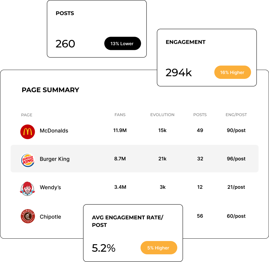 Socialinsider competitor analysis tool showing social media posts, engagement, fans, and engagement rates for fast-food brands.