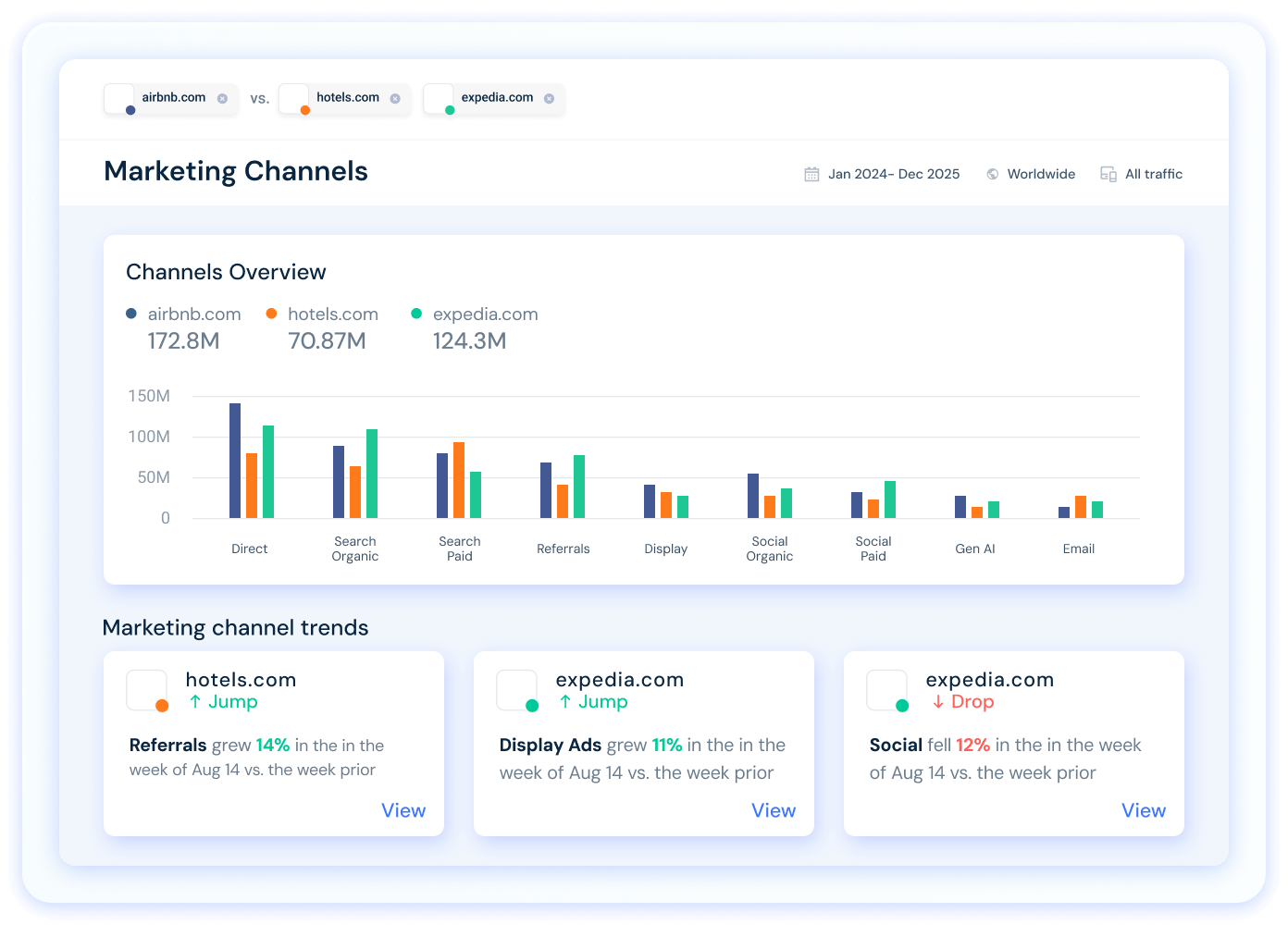 Similarweb competitor analysis tool comparing marketing channels, traffic sources, and channel trends for Airbnb, Hotels.com, and Expedia.