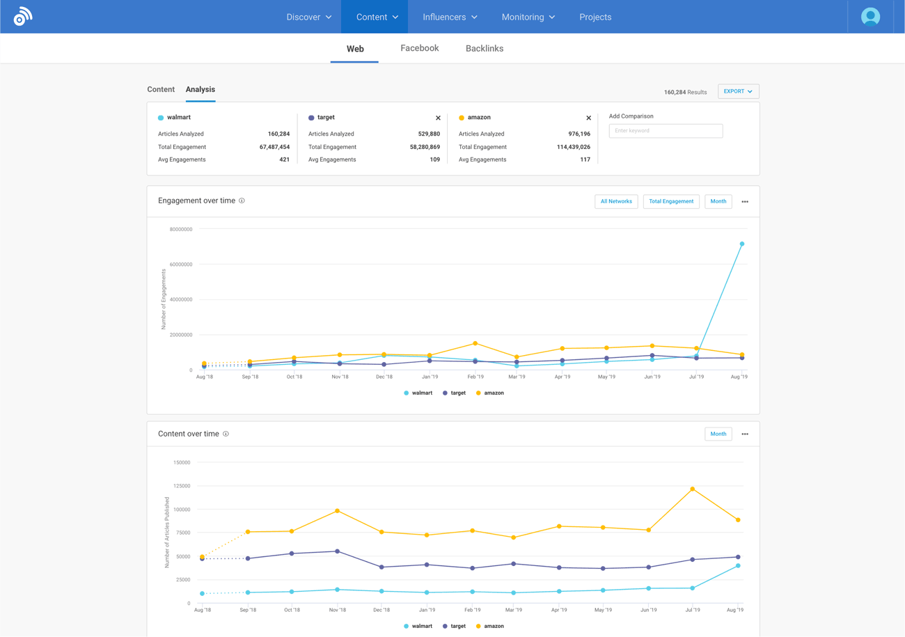 BuzzSumo competitor analysis tool comparing content volume and engagement trends for Walmart, Target, and Amazon.