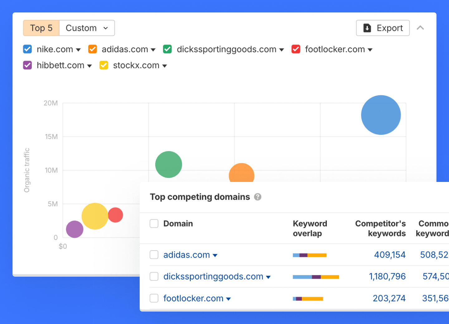 Ahrefs competitor analysis tool showing organic traffic, keyword overlap, and competing domains for leading sports retailers.