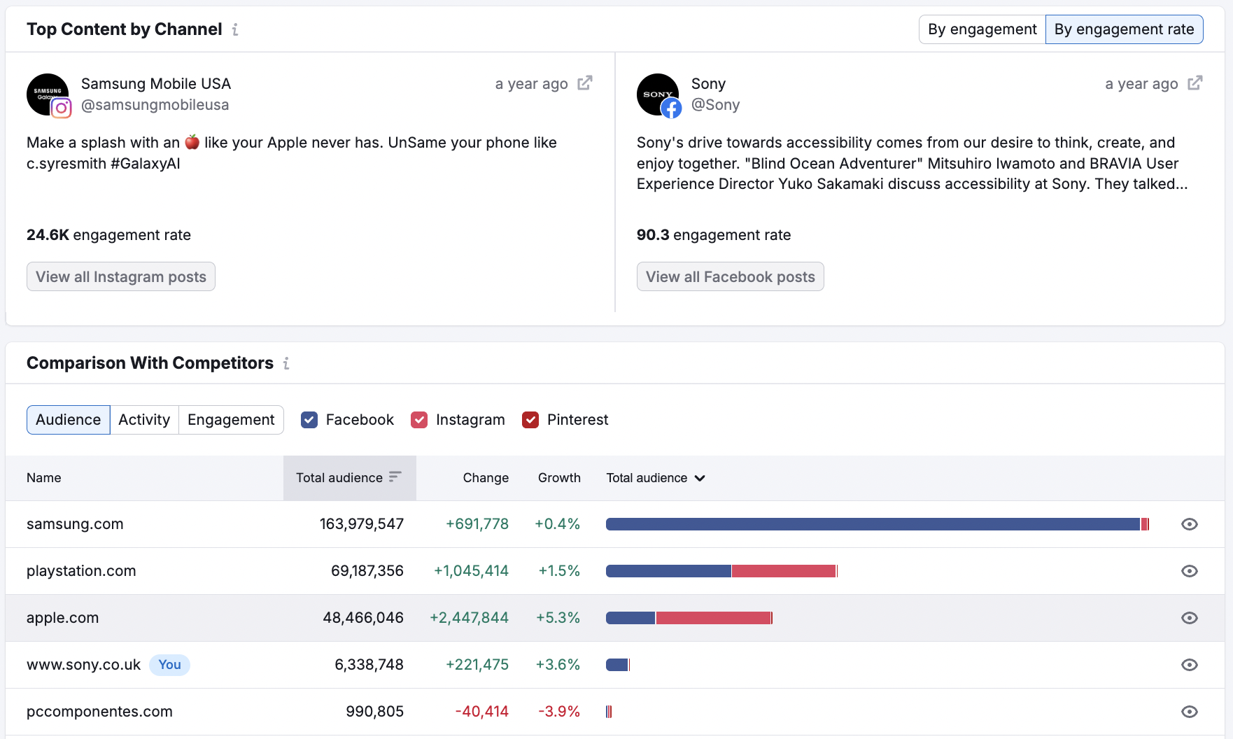 Semrush competitor analysis tools dashboard comparing top content, engagement rates, audience growth, and competitor social media performance.