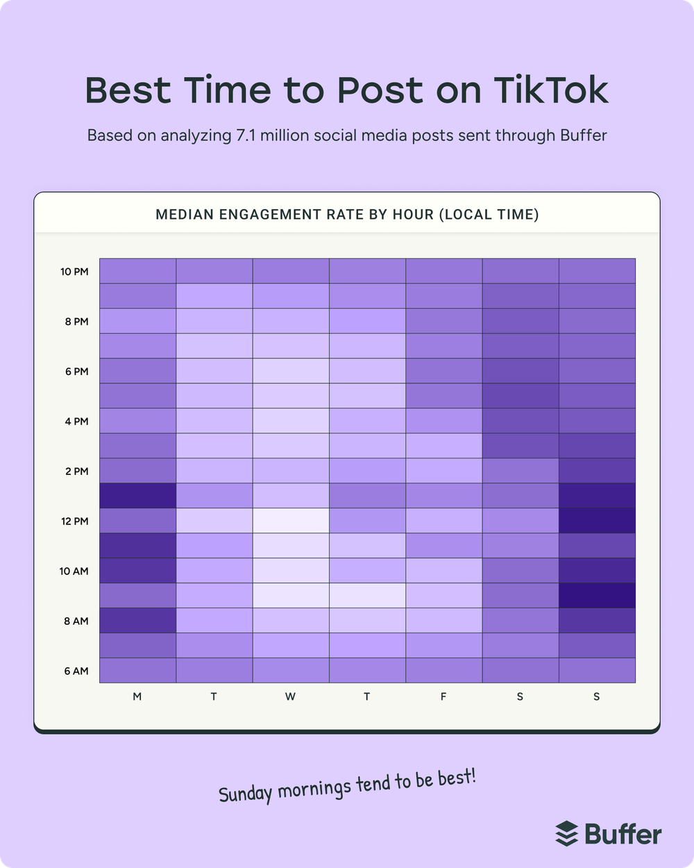 TikTok analytics chart showing the best times to post on TikTok based on median engagement rates by day and hour.