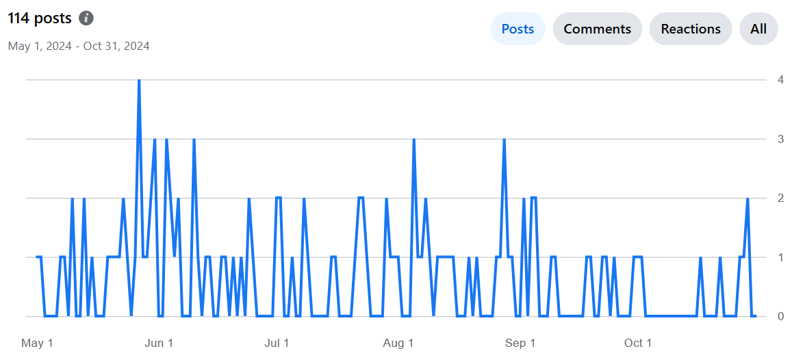Facebook group Insights line chart showing 114 posts from May 1 to Oct 31, 2024, with more frequent posting in May and June than in September and October