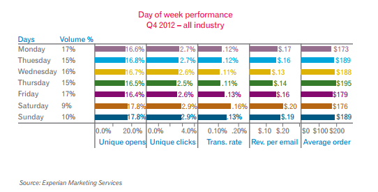 email strategies, Day of Week email study