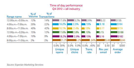 email strategies, Time of Day email study