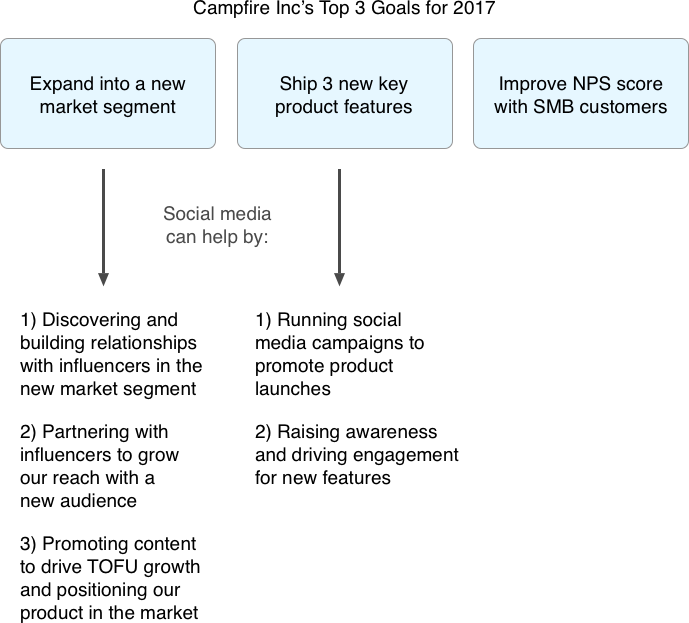 campfire-social-media-goals