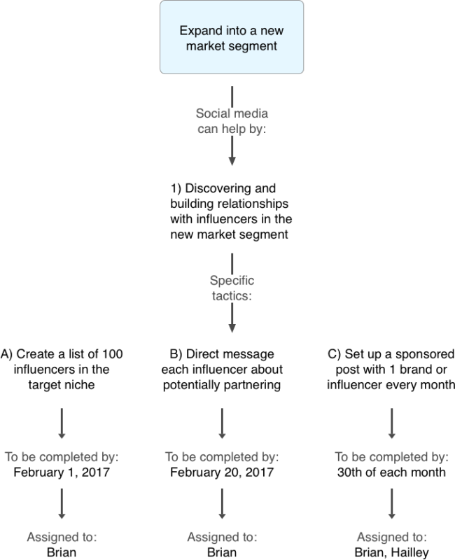 social-media-assignments-etas