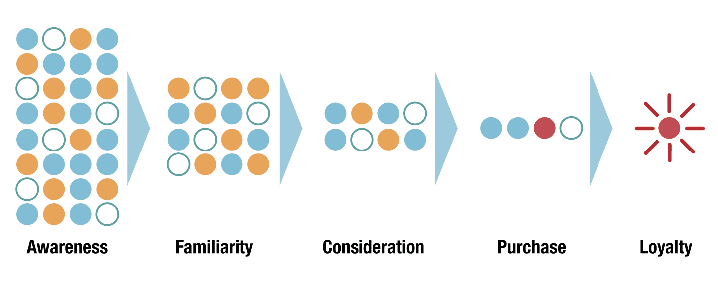 Customer Buyer Journey