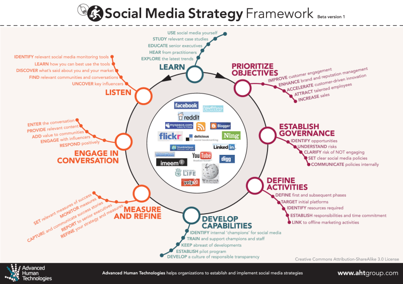 social media strategy framework