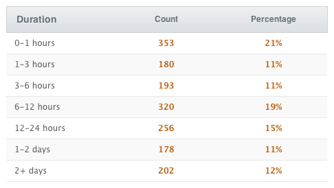 response time january response time january