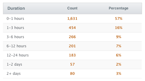 response time october response time october