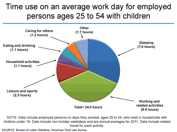 average work time - optimal work time