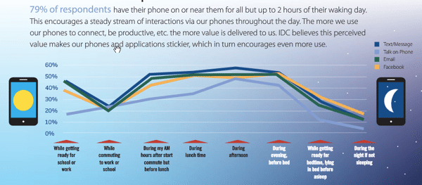 social media stats - phone use