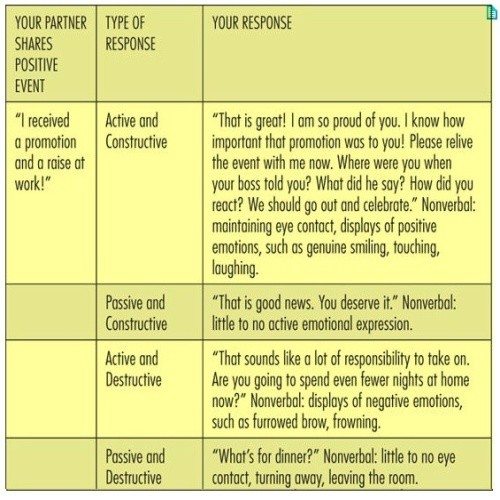 Listening and type of responses