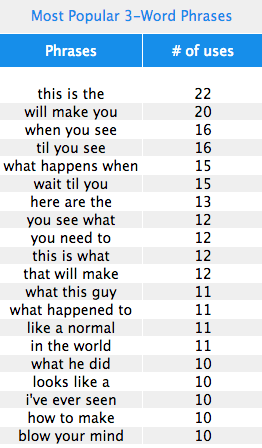 Top 3-word phrases in viral headlines