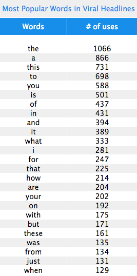 Top words used in viral headlines