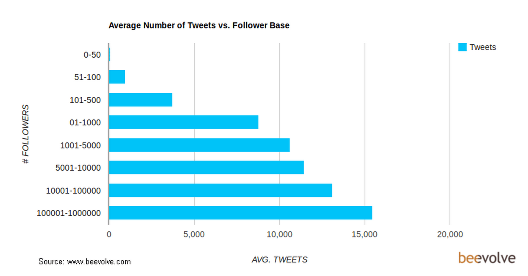 Followers & Frequency