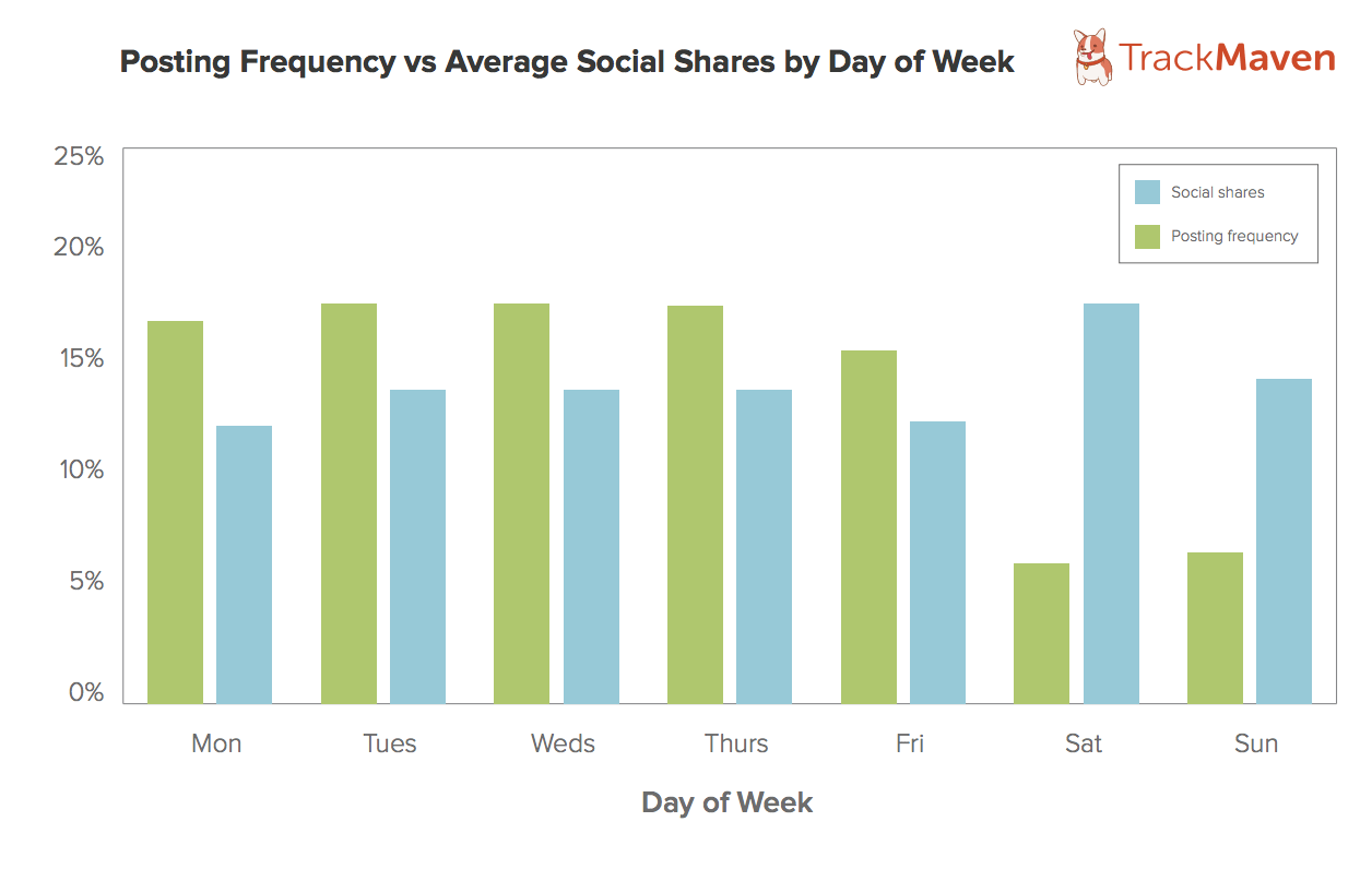 Blog Post Research Best Day to Post