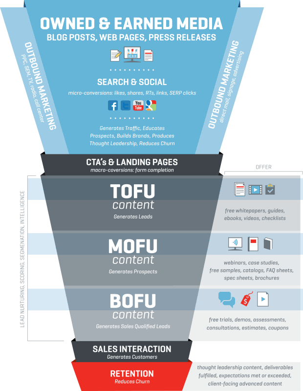 inbound-marketing-funnel