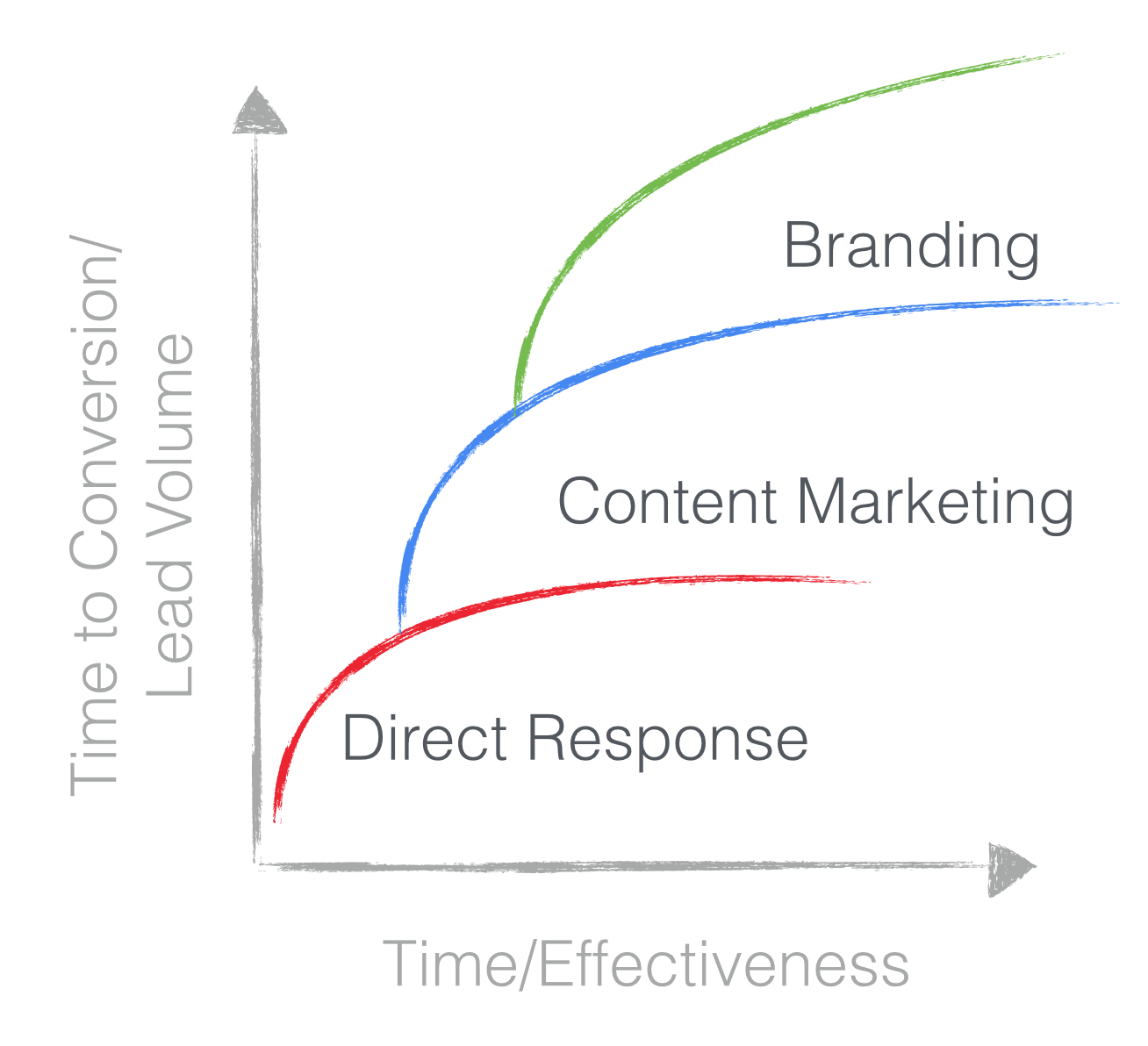 Tom Tunguz marketing horizons