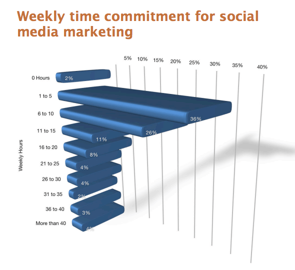 How Much Time Marketers Spend on Social Media
