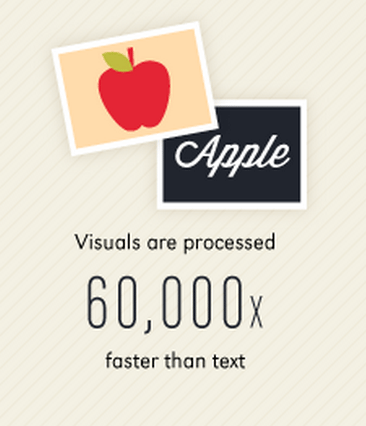 Visuals are processed faster than text