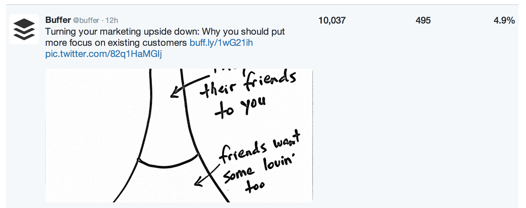Twitter analytics - Buffer