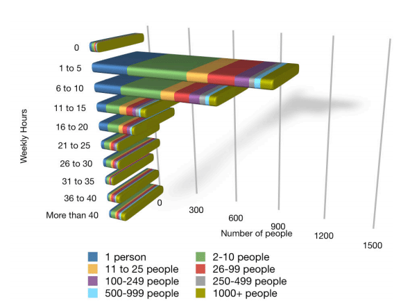 Time Spent on Social Media By Size of Company