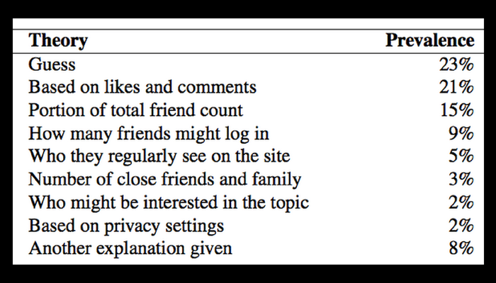 How we gauge audience size