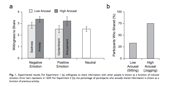 arousal and why we share