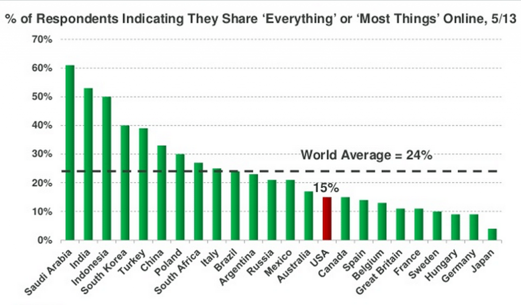 social media sharing by country